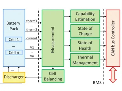 What is the importance of BMS (Battery Management System) in electric vehicles?